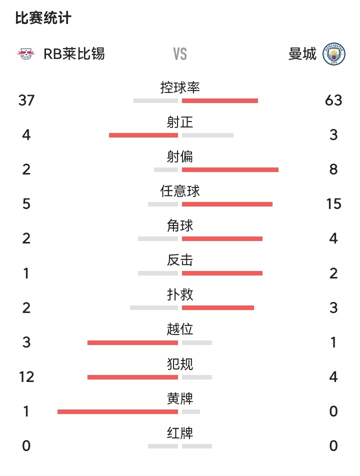 包含莱比锡遭遇争议红牌，波尔图乘势反超比分完成逆转的词条